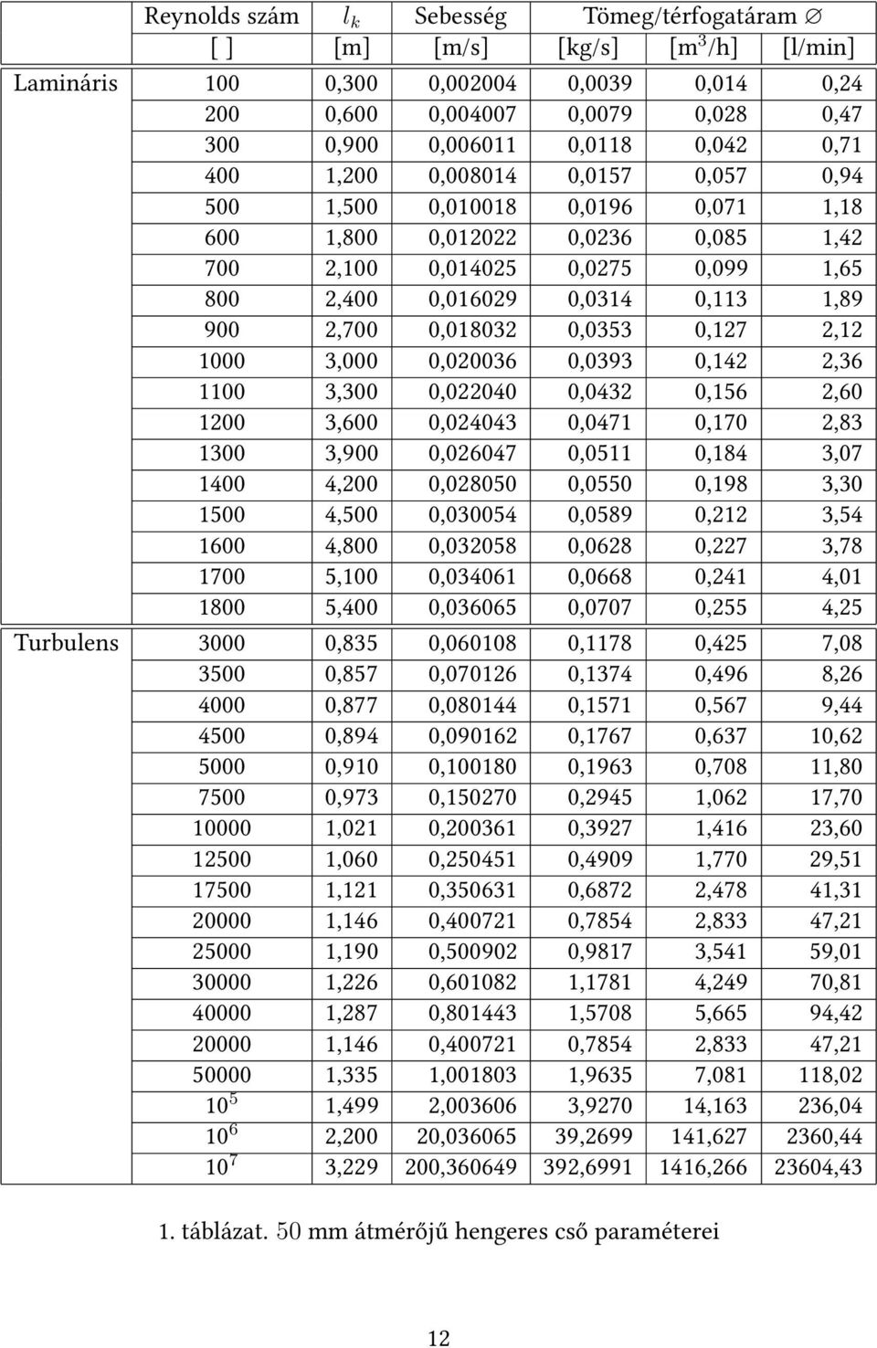 0,018032 0,0353 0,127 2,12 1000 3,000 0,020036 0,0393 0,142 2,36 1100 3,300 0,022040 0,0432 0,156 2,60 1200 3,600 0,024043 0,0471 0,170 2,83 1300 3,900 0,026047 0,0511 0,184 3,07 1400 4,200 0,028050