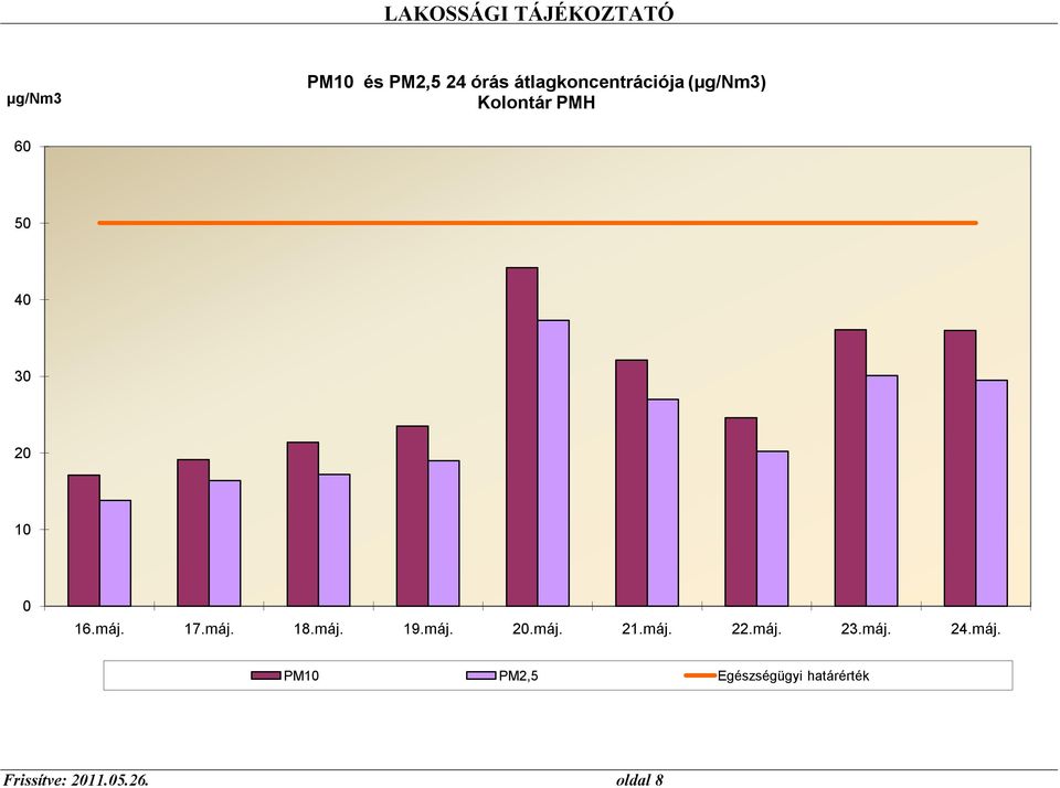 máj. 19.máj. 20.máj. 21.máj. 22.máj. 23.máj. 24.máj. PM10 PM2,5 Egészségügyi határérték Frissítve: 2011.