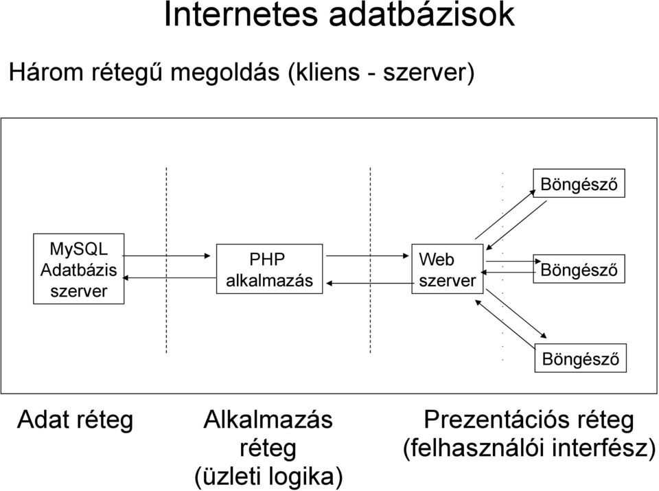 Böngésző Böngésző Adat réteg Alkalmazás réteg