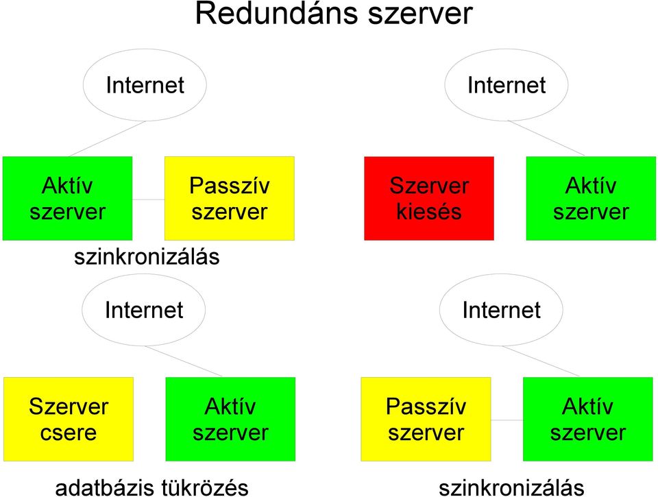 Passzív Szerver kiesés Aktív