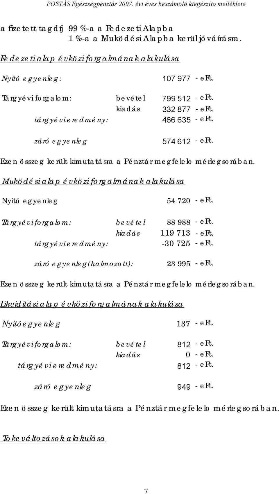 Muködési alap évközi forgalmának alakulása Nyitó egyenleg 54 720 - eft. Tárgyévi forgalom: bevétel 88 988 - eft. kiadás 119 713 - eft. tárgyévi eredmény: -30 725 - eft.