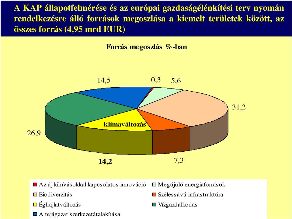 0,3 5,6 31,2 26,9 klímaváltozás 14,2 7,3 Az új kihívásokkal kapcsolatos innováció Biodiverzitás