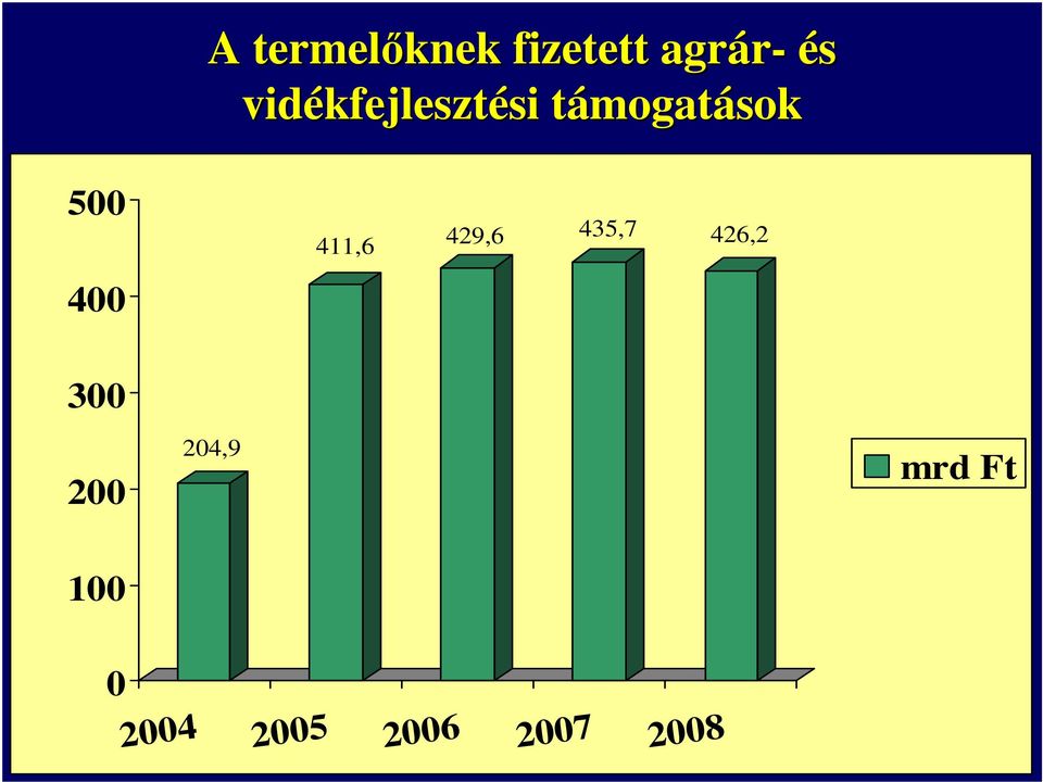 mogatások 411,6 429,6 435,7 426,2 300 200