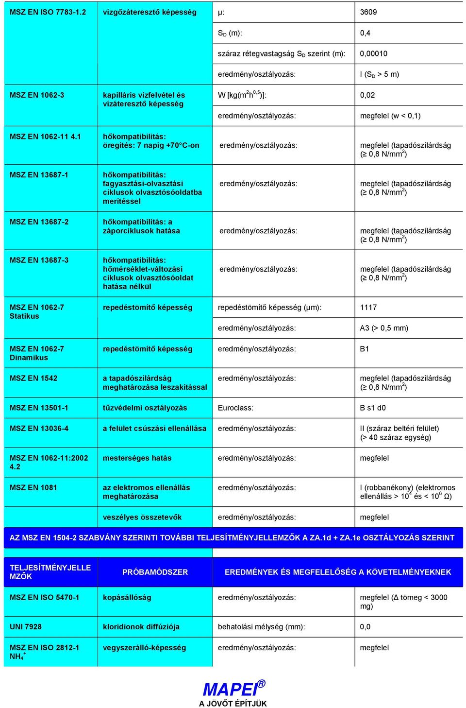 megfelel (w < 0,1) MSZ EN 1062-11 4.