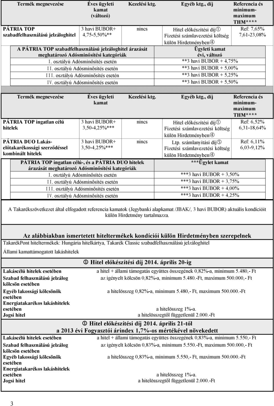 szerződéssel kombinált hitelek Hitel előkészítési díj Ügyleti évi, változó I. osztályú Adósminősítés esetén **3 havi BUBOR + 4,75% II. osztályú Adósminősítés esetén **3 havi BUBOR + 5,00% III.