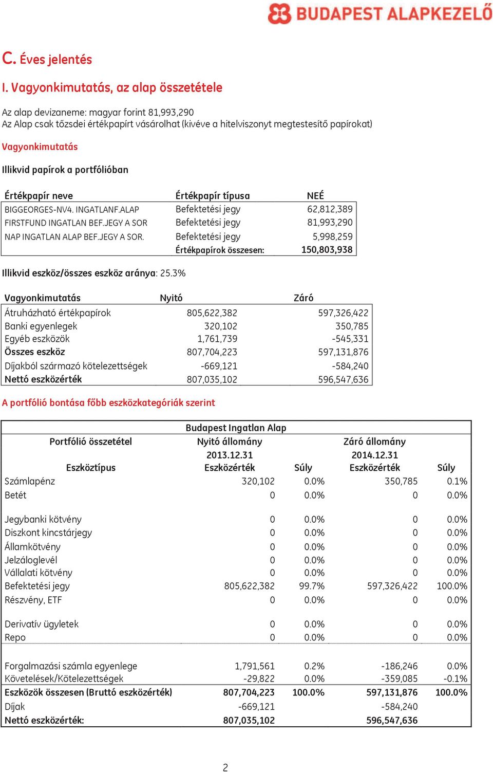 papírok a portfólióban Értékpapír neve Értékpapír típusa NEÉ BIGGEORGES-NV4. INGATLANF.ALAP Befektetési jegy 62,812,389 FIRSTFUND INGATLAN BEF.