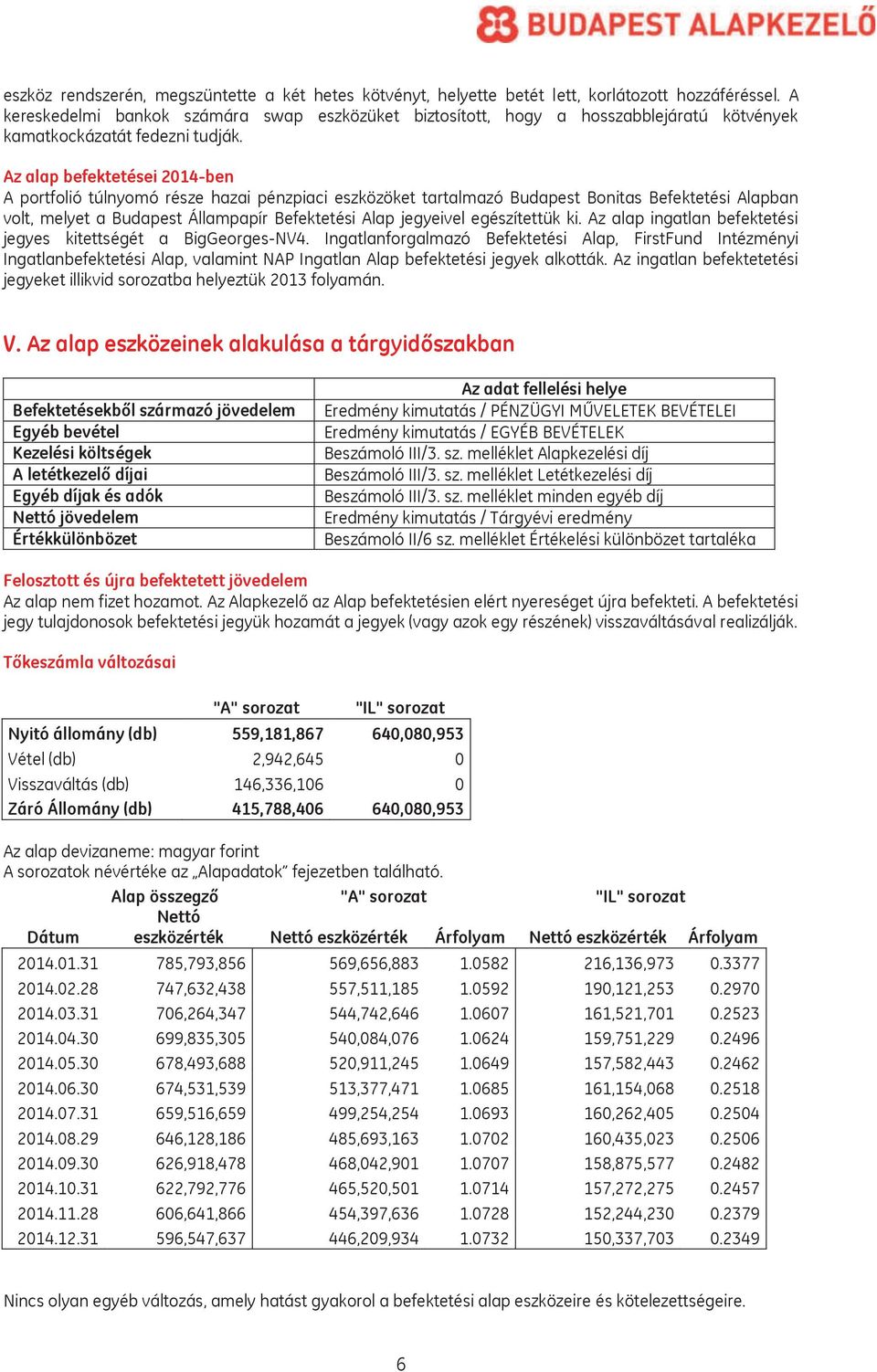 Az alap befektetései 2014-ben A portfolió túlnyomó része hazai pénzpiaci eszközöket tartalmazó Budapest Bonitas Befektetési Alapban volt, melyet a Budapest Állampapír Befektetési Alap jegyeivel