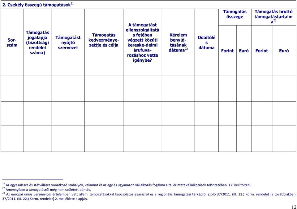 Kérelem benyújtásának dátuma 22 Odaítélé s dátuma Támogatás összege Forint Euró Forint Támogatás bruttó támogatástartalm a 23 Euró 21 Az egyesülésre és szétválásra vonatkozó szabályok, valamint és az