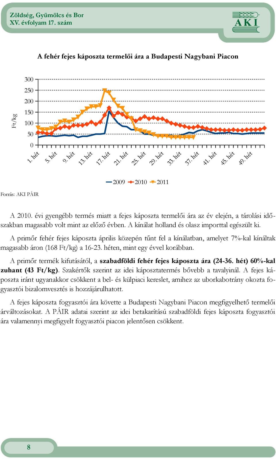 A primőr fehér fejes káposzta április közepén tűnt fel a kínálatban, amelyet 7%-kal kínáltak magasabb áron (168 Ft/kg) a 16-23. héten, mint egy évvel korábban.