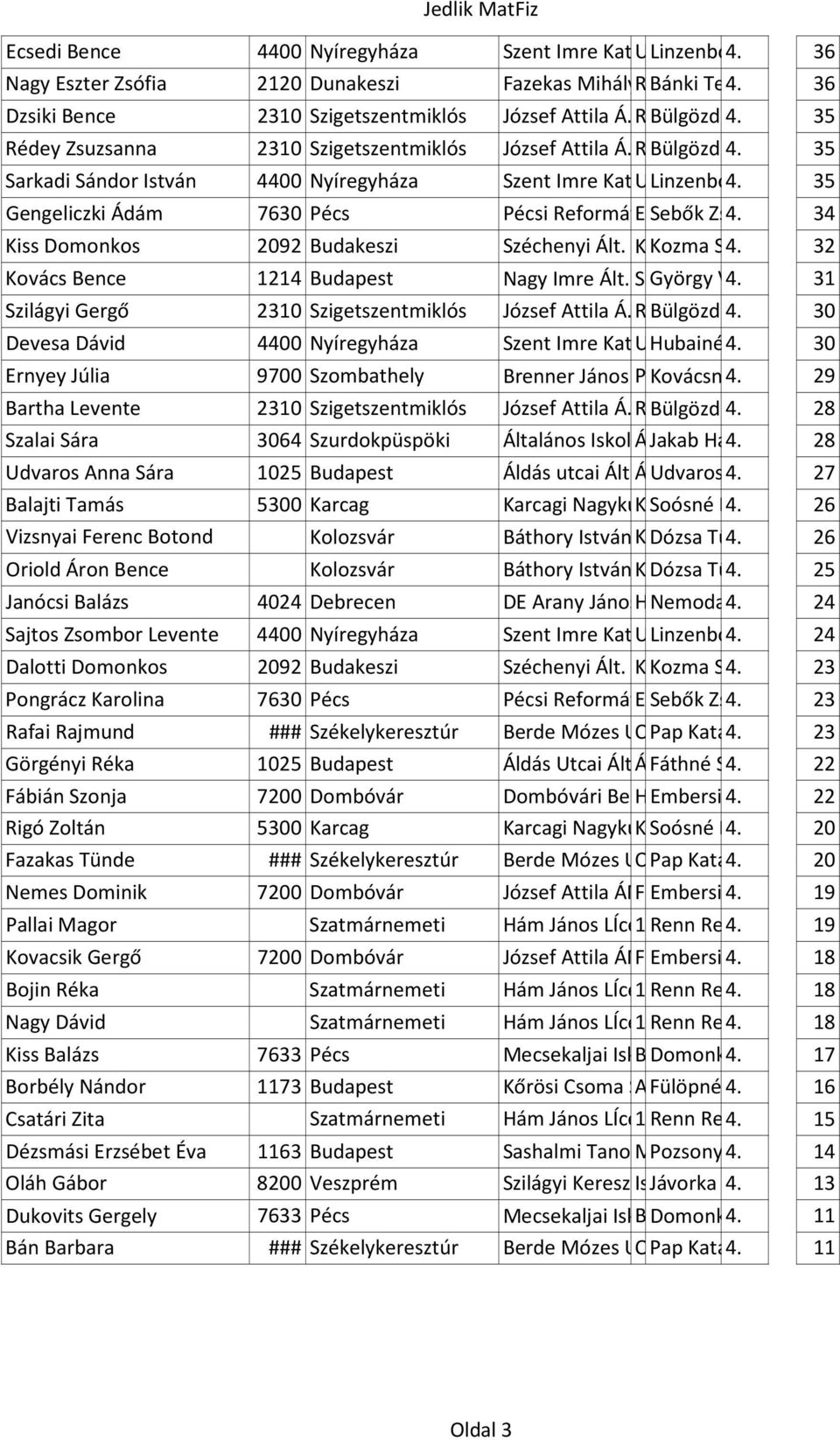 I.Radnóti Bülgözdi u.6. 4. László 35 Sarkadi Sándor István 4400 Nyíregyháza Szent Imre Katolikus Ungvár Linzenboldné Gimnázium, sétány 4. 19. Nagy Ált. 35 Katalin Isk., Koll.