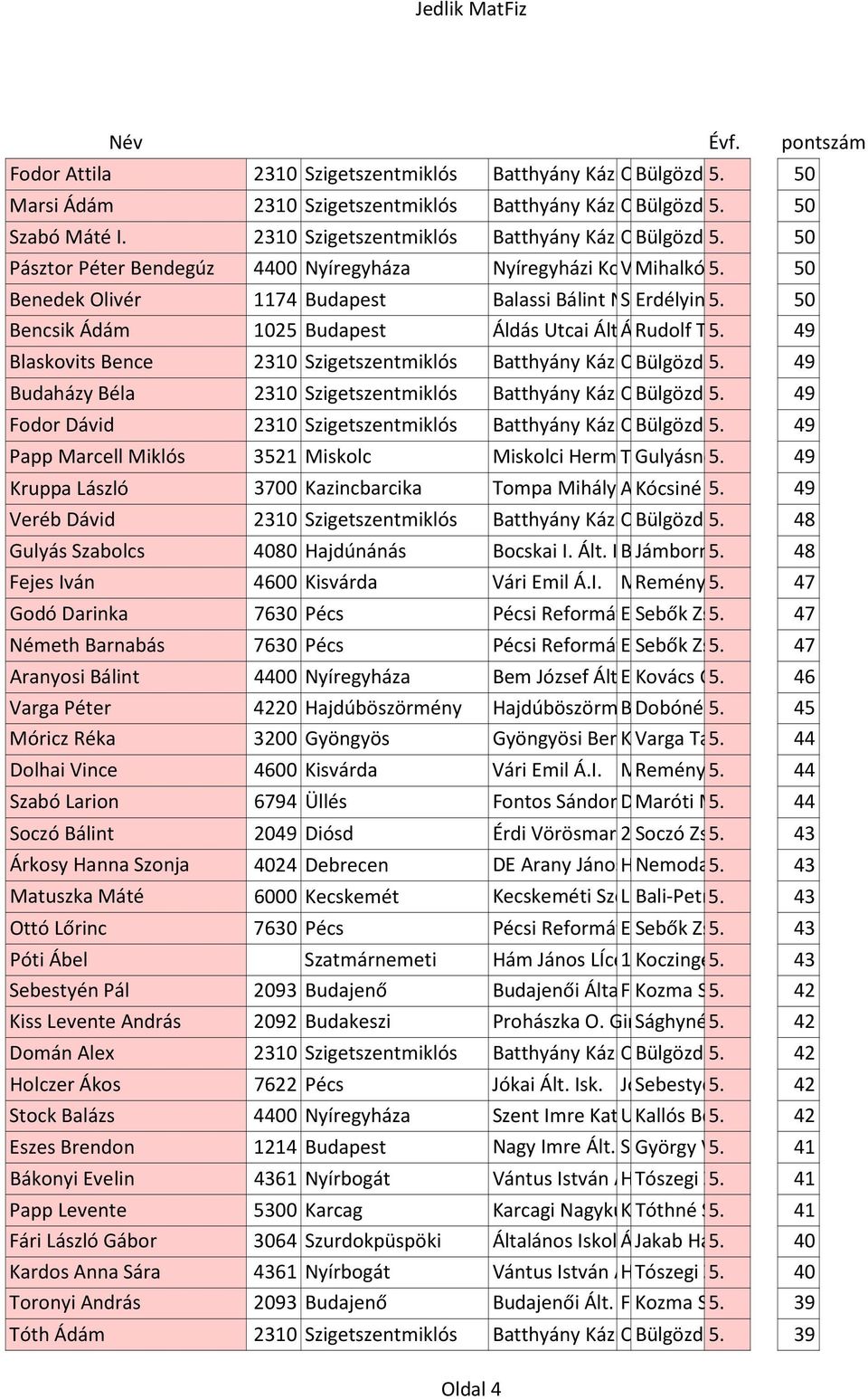 50Iskola Benedek Olivér 1174 Budapest Balassi Bálint Nyolcévfolyamos Széchenyi Erdélyiné 5. u. Bérczi 1-7. Gimnázium Enikő 50 Bencsik Ádám 1025 Budapest Áldás Utcai Ált. Áldás Isk. Rudolf u. 1. Tamásné 5.