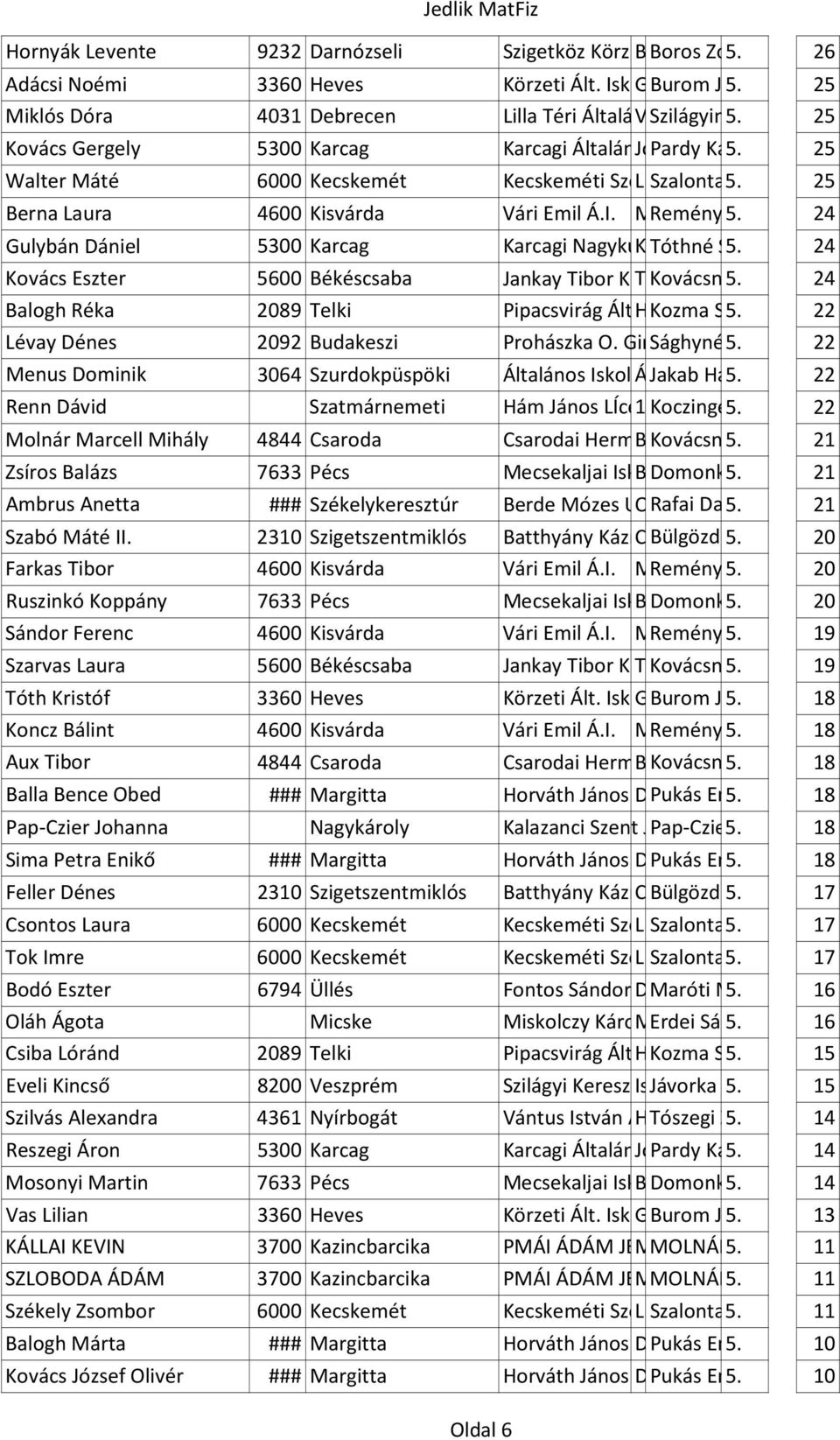 Alapfokú 25Művészeti IskolaGyörffy Istv Walter Máté 6000 Kecskemét Kecskeméti Széchenyivárosi Lunkányi Szalontai János 5. Mária Arany u.10. 25 János Ált. Isk. Berna Laura Gulybán Dániel 4600 Kisvárda Vári Emil Á.