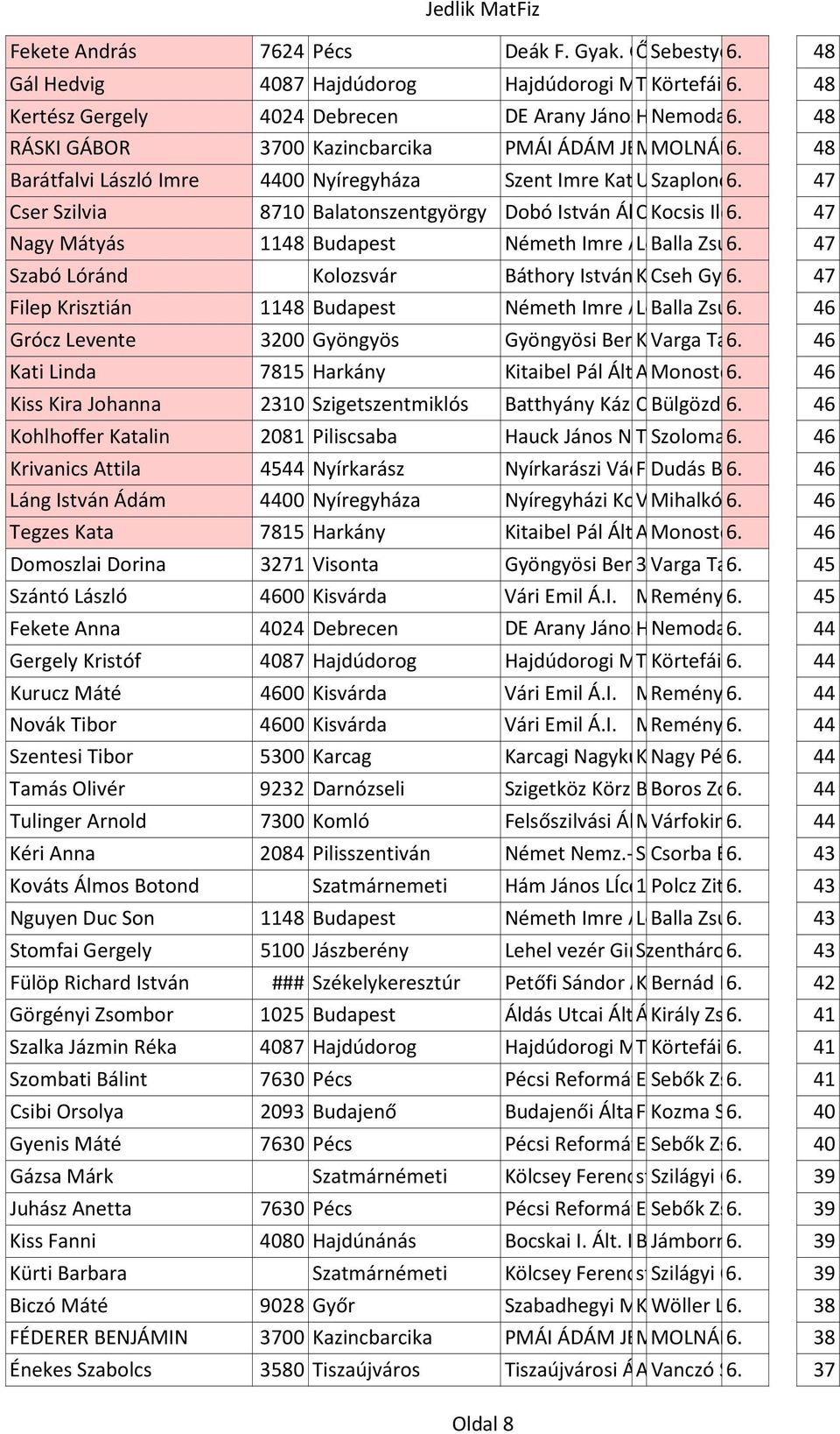 MADAR 48MÁRIA Barátfalvi László Imre Cser Szilvia 4400 Nyíregyháza Szent Imre Katolikus Ungvár Szaplonczay Gimnázium, sétány 6. Mihályné 19. Ált. 47Isk., Koll.