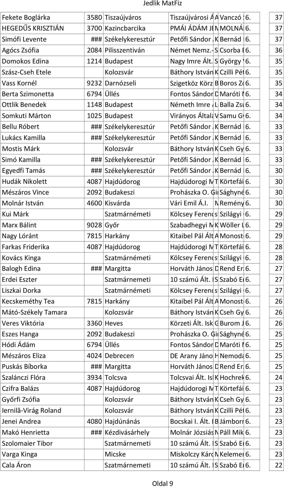 Isk. Kriza Bernád János Rozália 6. 27. 37 2084 Pilisszentiván Német Nemz.-i Szabadság Ált. Csorba Isk. és Éva 6. út Alapfokú 87. 36 Műv.-i Iskola Domokos Edina 1214 Budapest Nagy Imre Ált.Isk.és Simon György Alapfokú Bolivár Veronika 6.