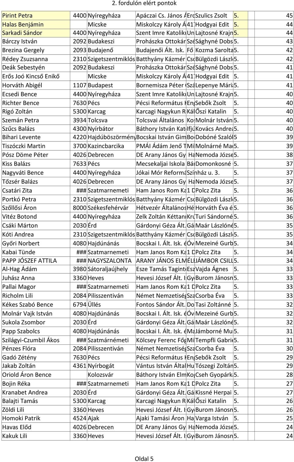 Dobsa 141. 5. Judit 43 Brezina Gergely 2093 Budajenő Budajenői Ált. Isk. Fő u. Kozma 3. Sarolta5. 42 Rédey Zsuzsanna 2310 Szigetszentmiklós Batthyány Kázmér Gimn. Csokonai Bülgözdi u. 6-12. László5.