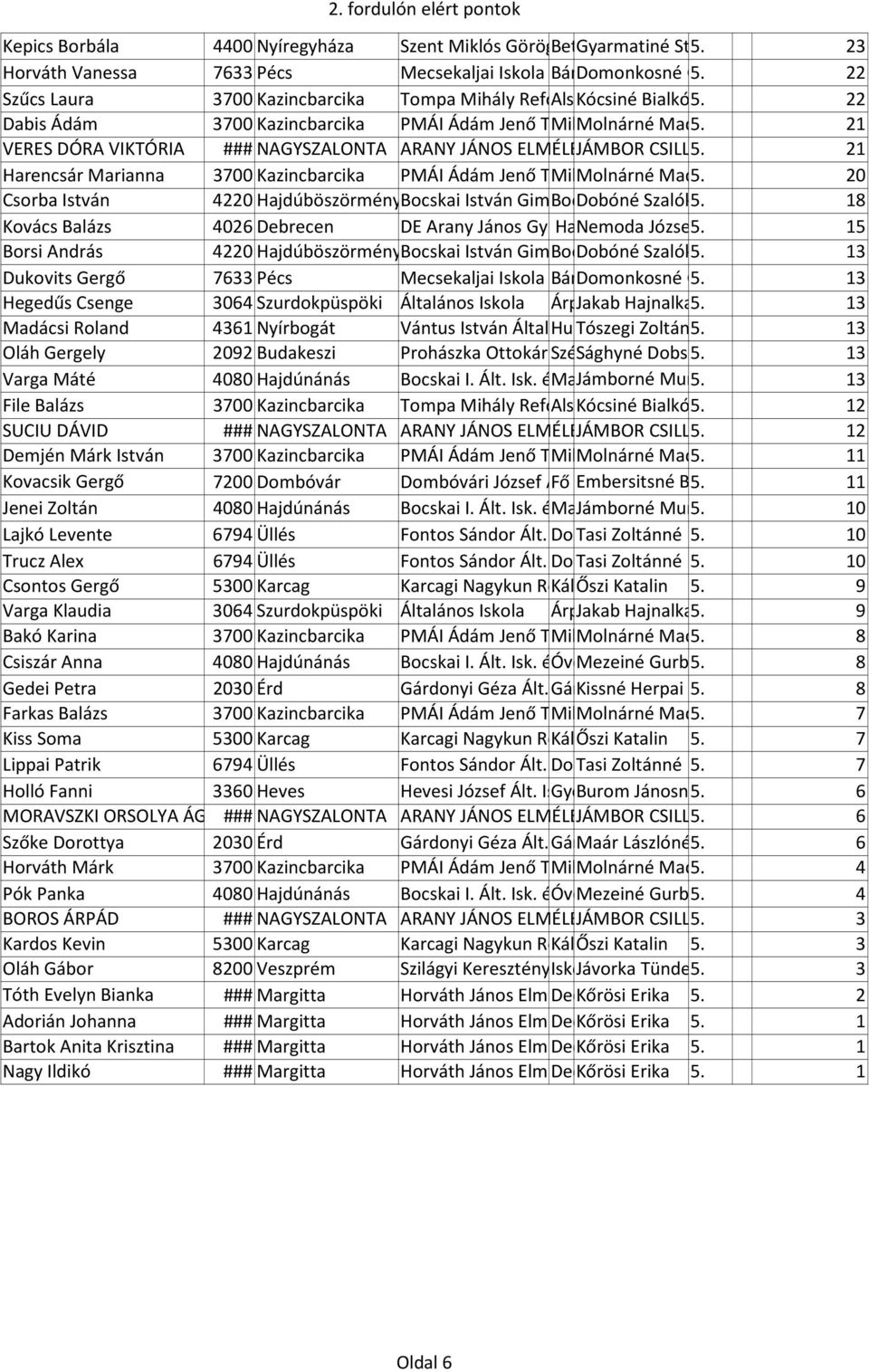 Ildikó Iskola 22 Dabis Ádám 30 Kazincbarcika PMÁI Ádám Jenő Tagiskola Mikszáth Molnárné út 2. Madar 5. Mária 21 VERES DÓRA VIKTÓRIA ### NAGYSZALONTA ARANY JÁNOS ELMÉLETI JÁMBOR LÍCEUMCSILLA 5.