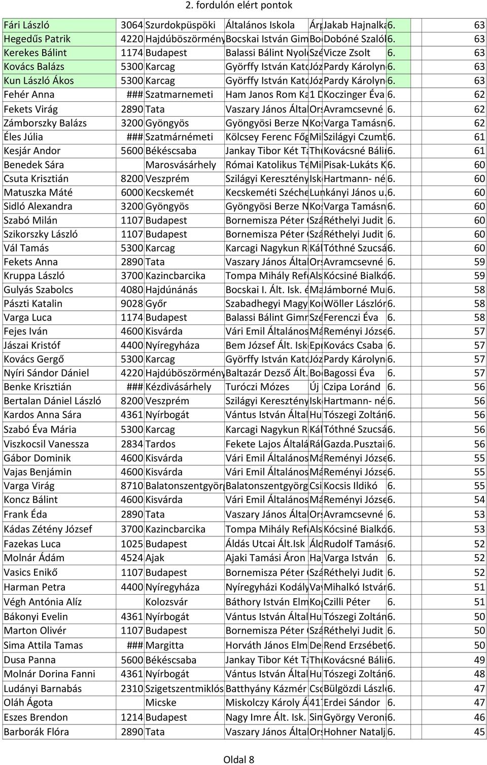 63 Kun László Ákos 5300 Karcag Györffy István Katolikus József Pardy Általános Attila Károlyné u. 1. Iskola 6.