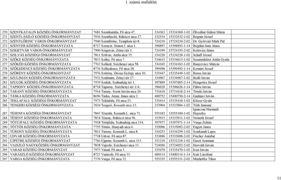 Győrvári Márk Pál 273 SZENYÉR KÖZSÉG ÖNKORMÁNYZATA 8717 Szenyér, Simon J. utca 1. 398897 15398893-1-14 Bogdán Imre János 274 SZIGETVÁR VÁROS ÖNKORMÁNYZAT 7900 Szigetvár, Zrínyi tér 1.