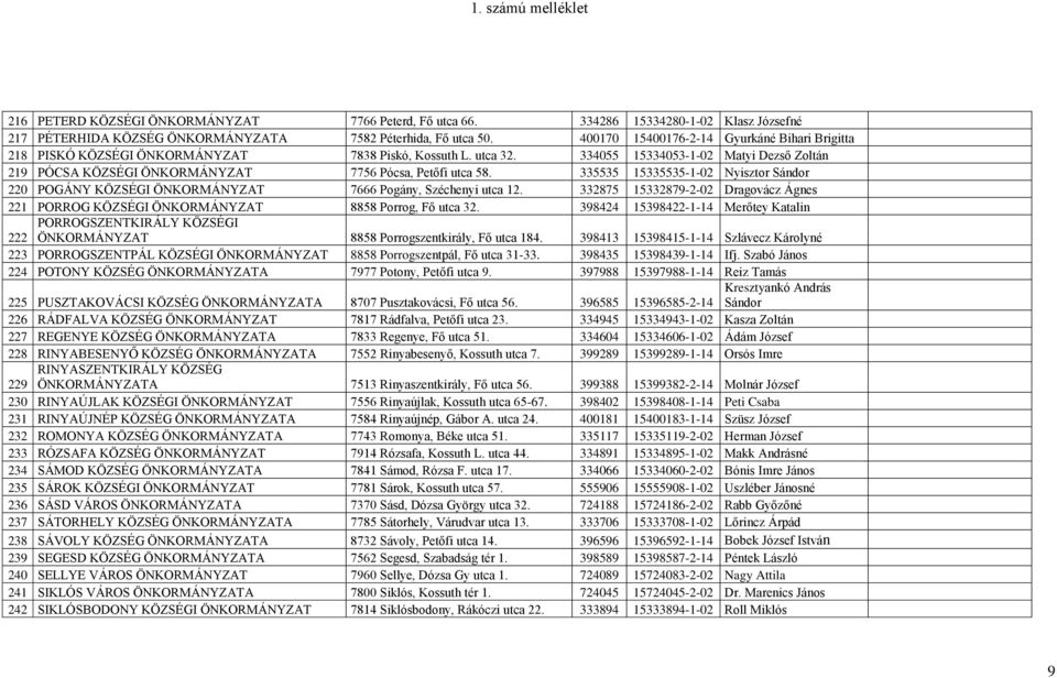 334055 15334053-1-02 Matyi Dezső Zoltán 219 PÓCSA KÖZSÉGI ÖNKORMÁNYZAT 7756 Pócsa, Petőfi utca 58. 335535 15335535-1-02 Nyisztor Sándor 220 POGÁNY KÖZSÉGI ÖNKORMÁNYZAT 7666 Pogány, Széchenyi utca 12.