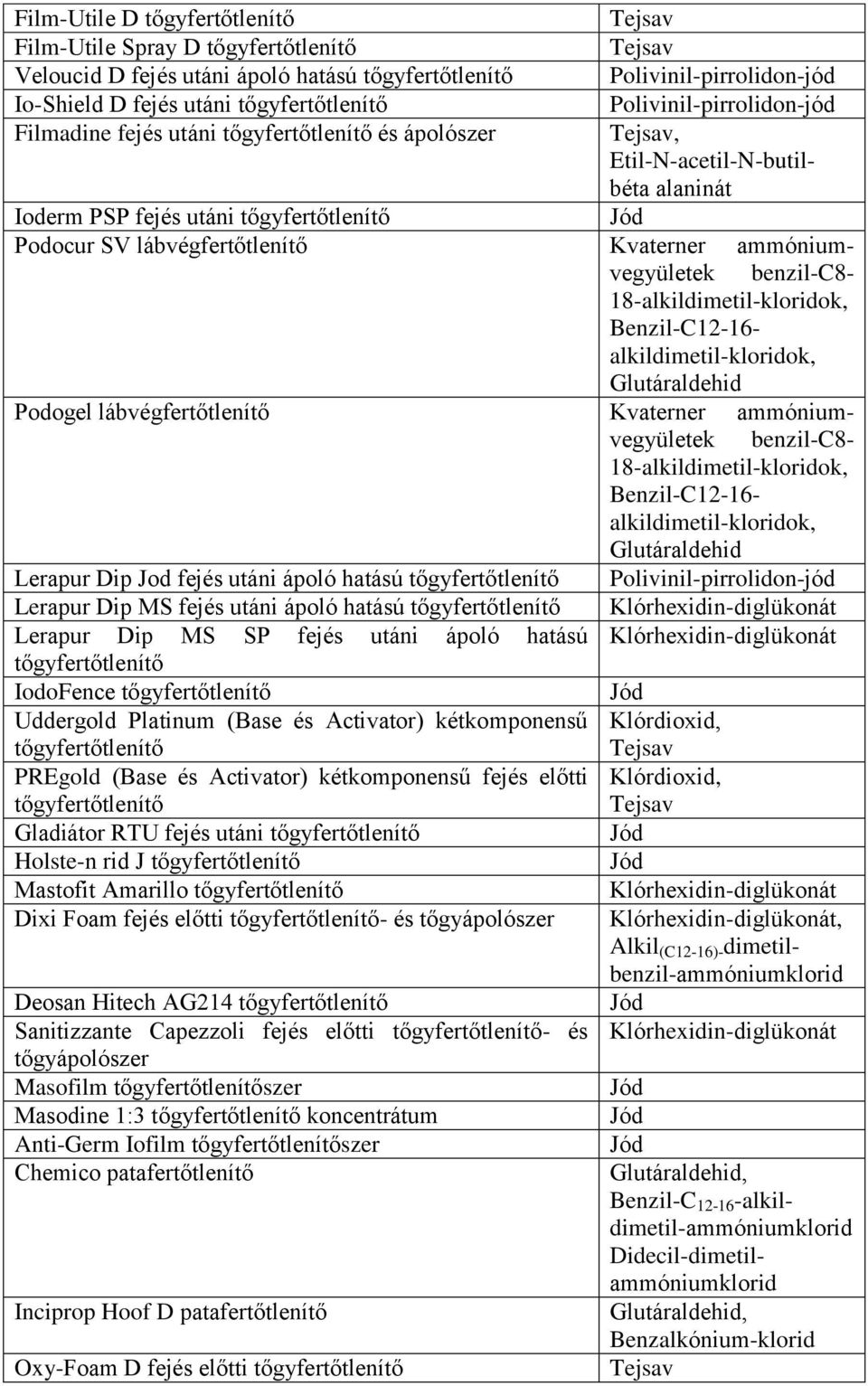 benzil-c8-18-alkildimetil-kloridok, Benzil-C12-16- alkildimetil-kloridok, Lerapur Dip Jod fejés utáni ápoló hatású Lerapur Dip MS fejés utáni ápoló hatású Lerapur Dip MS SP fejés utáni ápoló hatású