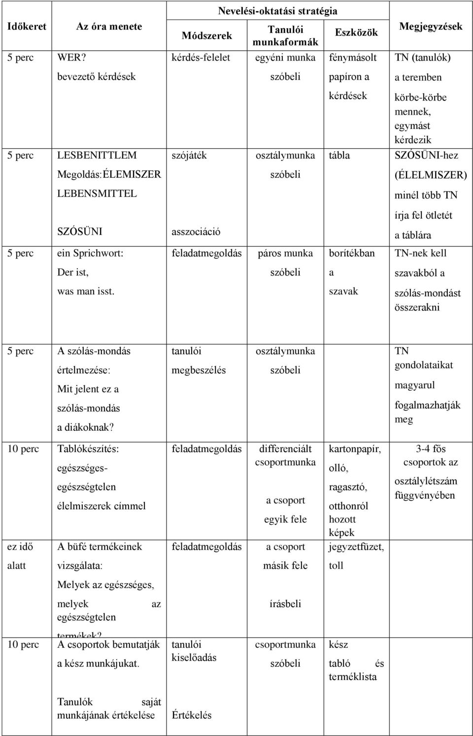 Megjegyzések TN (tanulók) a teremben körbe-körbe mennek, egymást kérdezik SZÓSÜNI-hez (ÉLELMISZER) minél több TN egymást írja fel ötletét kérdezik a táblára TN-nek kell szavakból a szólás-mondást