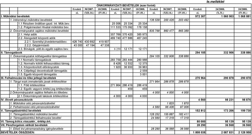 111 533 175 092 178 158 2. Önkormányzatok sajátos működési bevételei 835 768 860 477 865 389 2.1. Helyi adók 357 769 370 420 385 973 2.2. Átengedett központi adók 469 740 477 886 467 245 2.2.1. Személyi jövedelemadóbev.