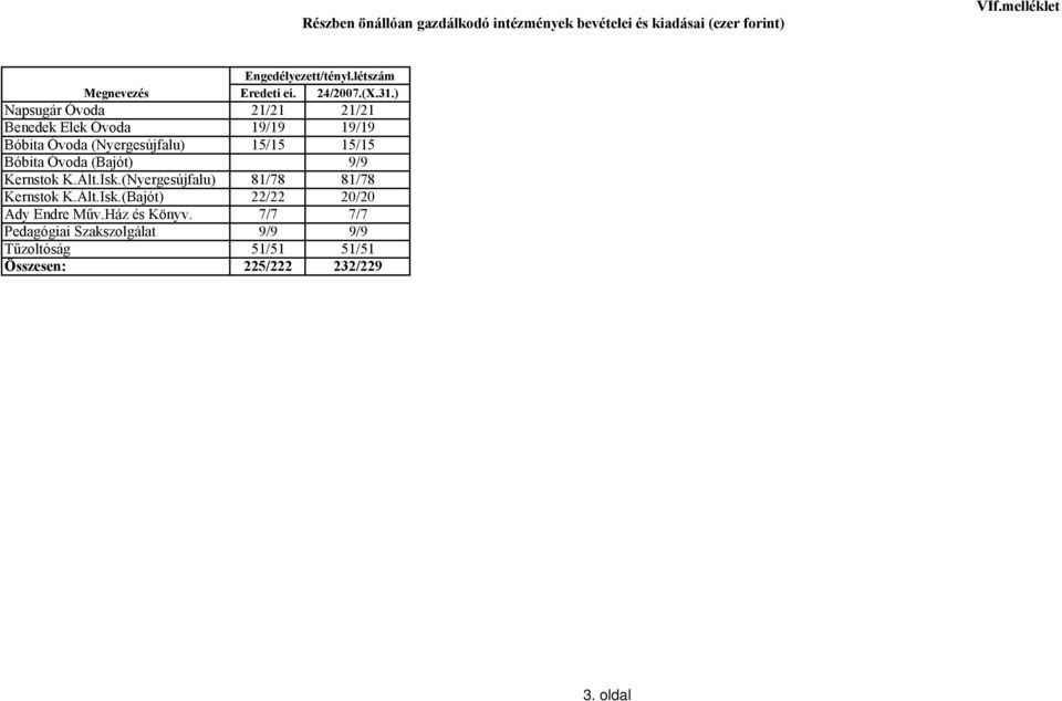 ) Napsugár Óvoda 21/21 21/21 Benedek Elek Óvoda 19/19 19/19 Bóbita Óvoda (Nyergesújfalu) 15/15 15/15 Bóbita Óvoda (Bajót)