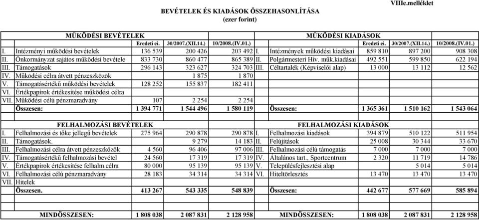 műk.kiadásai 492 551 599 850 622 194 III. Támogatások 296 143 323 627 324 703 III. Céltartalék (Képviselői alap) 13 000 13 112 12 562 IV. Működési célra átvett pénzeszközök 1 875 1 870 V.