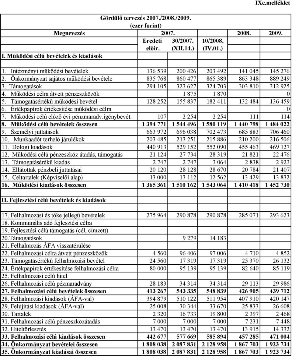 Támogatások 294 105 323 627 324 703 303 810 312 925 4. Működési célra átvett pénzeszközök 1 875 1 870 0 5. Támogatásértékű működési bevétel 128 252 155 837 182 411 132 484 136 459 6.