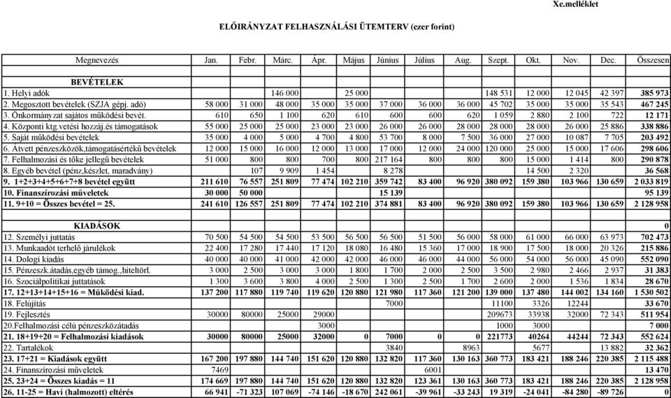 Önkormányzat sajátos működési bevét. 610 650 1 100 620 610 600 600 620 1 059 2 880 2 100 722 12 171 4. Központi ktg.vetési hozzáj.