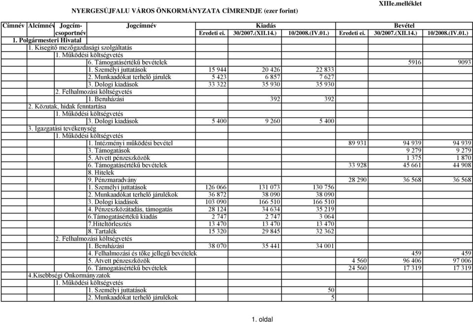 Munkaadókat terhelő járulék 5 423 6 857 7 627 3. Dologi kiadások 33 322 35 930 35 930 2. Felhalmozási költségvetés 1. Beruházási 392 392 2. Közutak, hidak fenntartása 3.