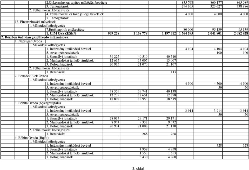Részben önállóan gazdálkodó intézmények 1. Napsugár Óvoda 1. Intézményi működési bevétel 4 104 4 104 4 104 5. Átvett pénzeszközök 100 100 1. Személyi juttatások 39 227 40 510 40 510 2.