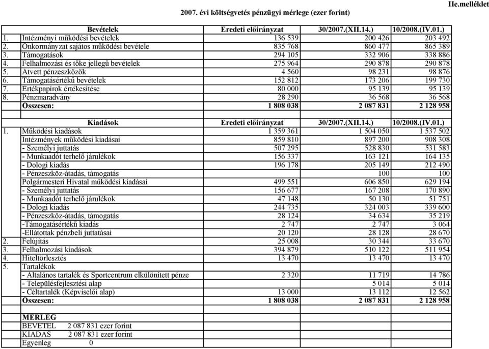 Átvett pénzeszközök 4 560 98 231 98 876 6. Támogatásértékű bevételek 152 812 173 206 199 730 7. Értékpapírok értékesítése 80 000 95 139 95 139 8.