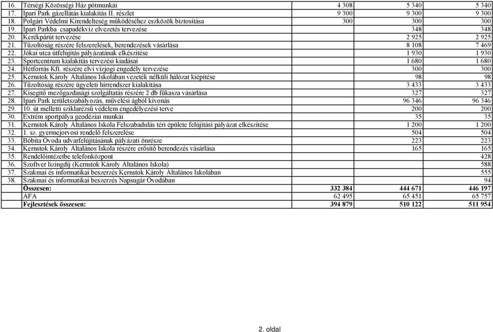 Tűzoltóság részére felszerelések, berendezések vásárlása 8 108 7 469 22. Jókai utca útfelújítás pályázatának elkészítése 1 930 1 930 23. Sportcentrum kialakítás tervezési kiadásai 1 680 1 680 24.