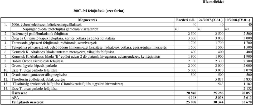Öreg és Új temető kapuk felújítása, kerítés pótlása és építés folytatása 3 000 3 000 3 000 4. Tanuszoda gépészeti felújítások, radiátorok, szerelvények 1 700 1 700 1 700 5.