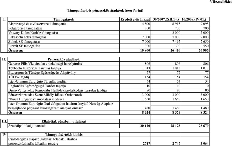 támogatása 7 000 7 495 7 650 Eternit SE támogatása 300 300 550 Összesen: 19 800 26 410 26 995 II.