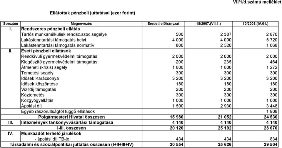 Eseti pénzbeli ellátások Rendkívüli gyermekvédelmi támogatás 2 000 2 000 2 000 Kiegészítő gyermekvédelmi támogatás 200 235 464 Átmeneti (krízis) segély 1 800 1 800 1 272 Temetési segély 300 300 300