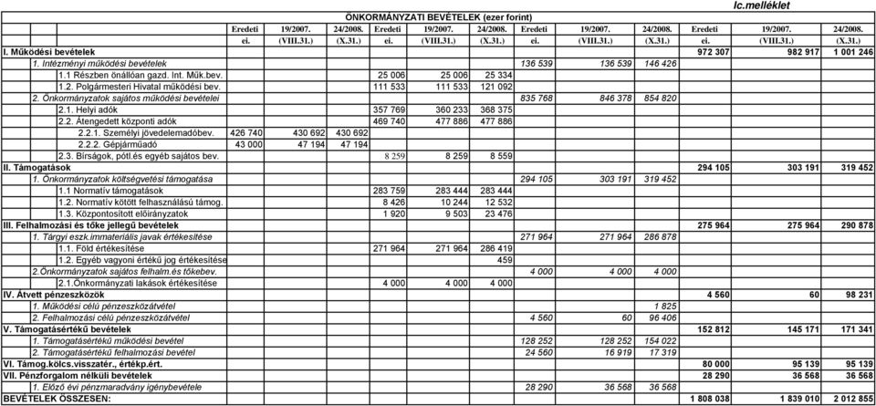 111 533 111 533 121 092 2. Önkormányzatok sajátos működési bevételei 835 768 846 378 854 820 2.1. Helyi adók 357 769 360 233 368 375 2.2. Átengedett központi adók 469 740 477 886 477 886 2.2.1. Személyi jövedelemadóbev.