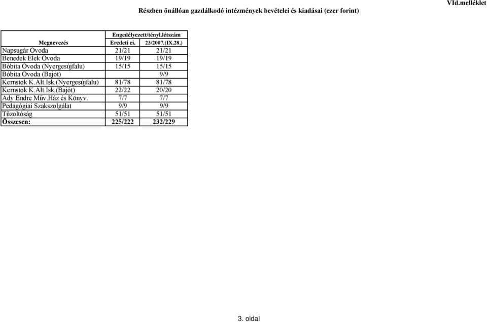 ) Napsugár Óvoda 21/21 21/21 Benedek Elek Óvoda 19/19 19/19 Bóbita Óvoda (Nyergesújfalu) 15/15 15/15 Bóbita Óvoda (Bajót)