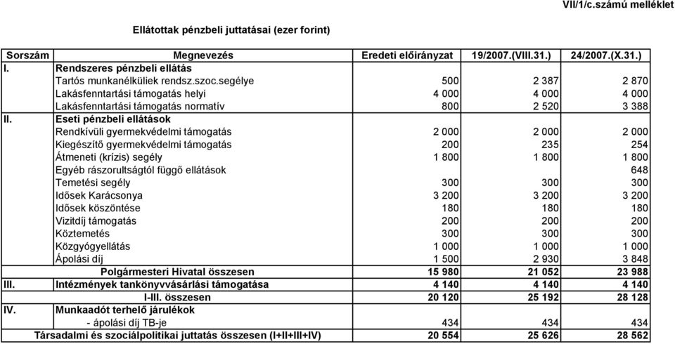 Eseti pénzbeli ellátások Rendkívüli gyermekvédelmi támogatás 2 000 2 000 2 000 Kiegészítő gyermekvédelmi támogatás 200 235 254 Átmeneti (krízis) segély 1 800 1 800 1 800 Egyéb rászorultságtól függő