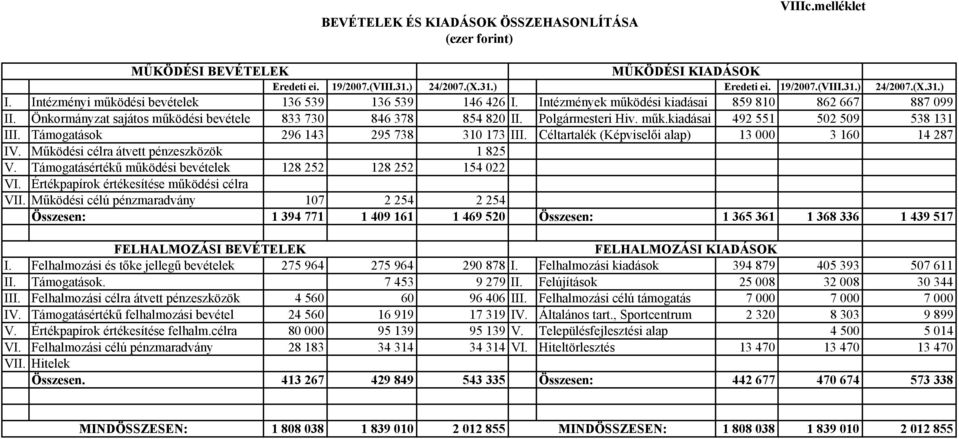 műk.kiadásai 492 551 502 509 538 131 III. Támogatások 296 143 295 738 310 173 III. Céltartalék (Képviselői alap) 13 000 3 160 14 287 IV. Működési célra átvett pénzeszközök 1 825 V.