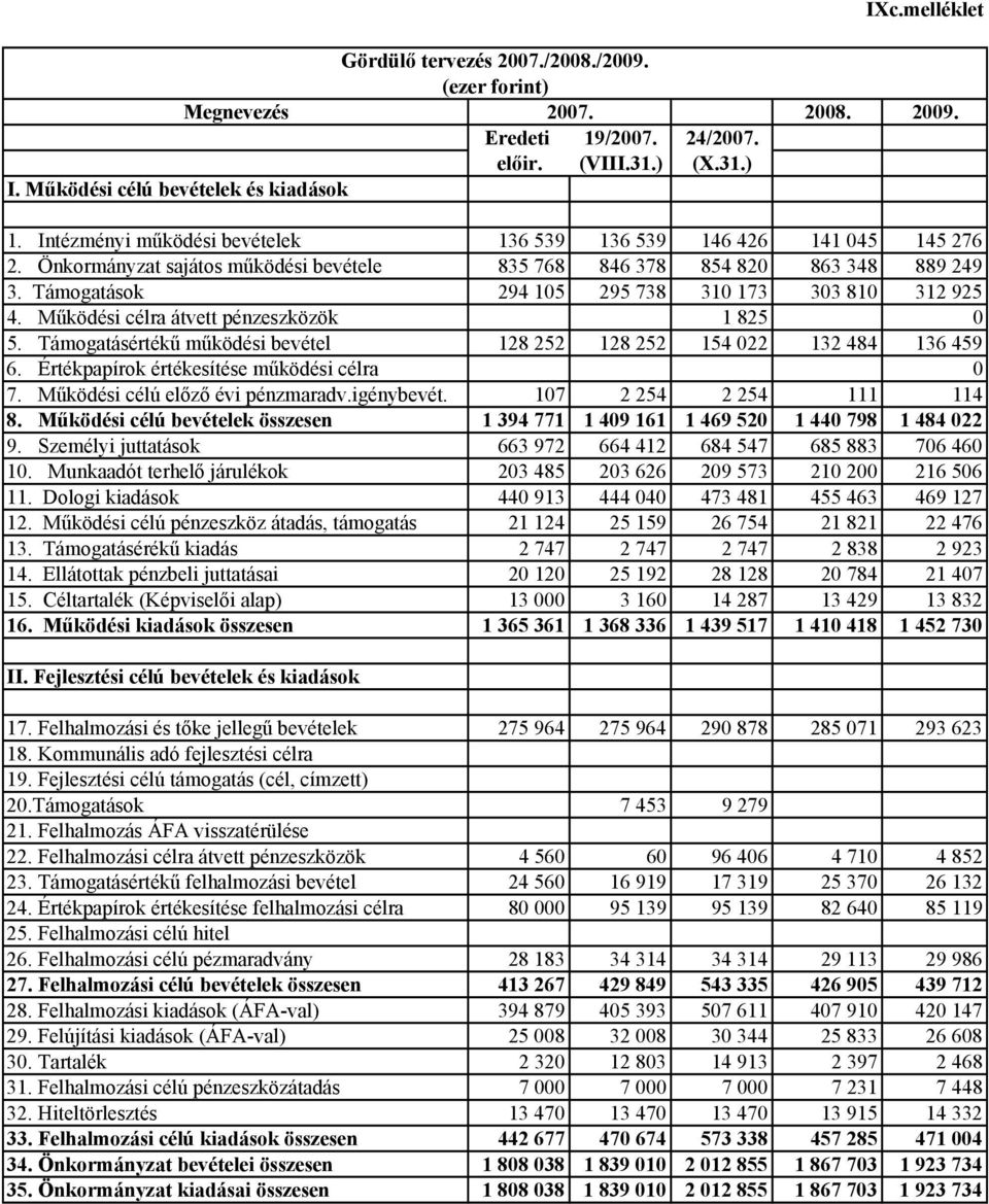 Támogatások 294 105 295 738 310 173 303 810 312 925 4. Működési célra átvett pénzeszközök 1 825 0 5. Támogatásértékű működési bevétel 128 252 128 252 154 022 132 484 136 459 6.