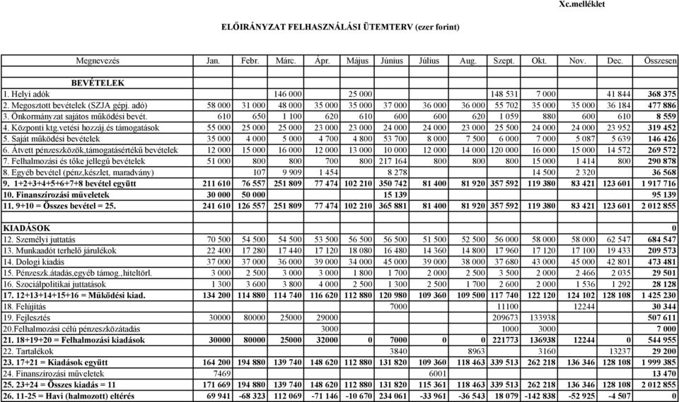 Önkormányzat sajátos működési bevét. 610 650 1 100 620 610 600 600 620 1 059 880 600 610 8 559 4. Központi ktg.vetési hozzáj.