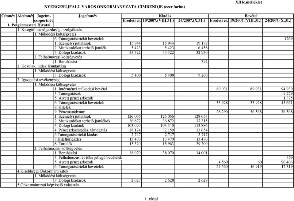 Munkaadókat terhelő járulék 5 423 5 423 6 458 3. Dologi kiadások 33 322 33 322 32 930 2. Felhalmozási költségvetés 1. Beruházási 392 2. Közutak, hidak fenntartása 3.