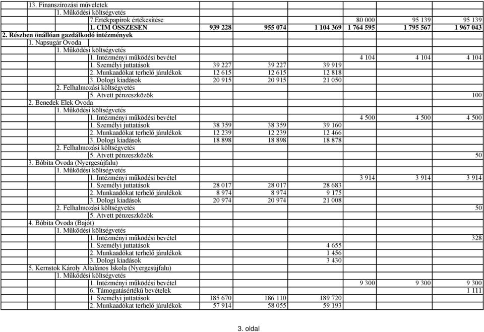 Dologi kiadások 20 915 20 915 21 050 2. Felhalmozási költségvetés 5. Átvett pénzeszközök 100 2. Benedek Elek Óvoda 1. Intézményi működési bevétel 4 500 4 500 4 500 1.