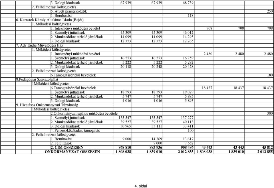 Ady Endre Művelődési Ház 1. Intézményi működési bevétel 2 480 2 480 2 480 1. Személyi juttatások 16 573 16 573 16 759 2. Munkaadókat terhelő járulékok 5 222 5 222 5 282 3.
