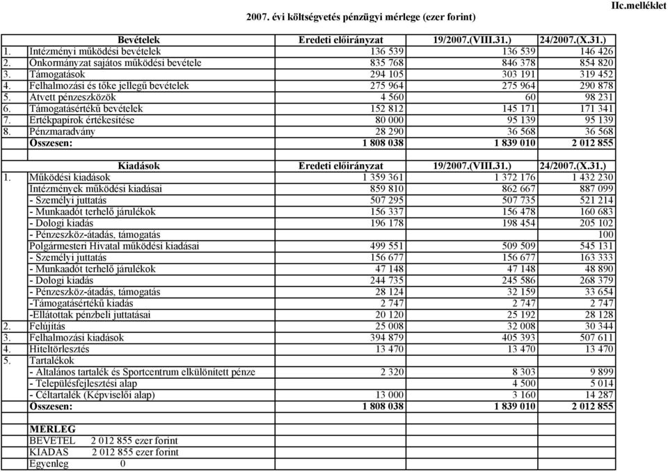 Átvett pénzeszközök 4 560 60 98 231 6. Támogatásértékű bevételek 152 812 145 171 171 341 7. Értékpapírok értékesítése 80 000 95 139 95 139 8.