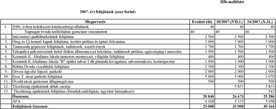 Öreg és Új temető kapuk felújítása, kerítés pótlása és építés folytatása 3 000 3 000 3 000 4. Tanuszoda gépészeti felújítások, radiátorok, szerelvények 1 700 1 700 1 700 5.