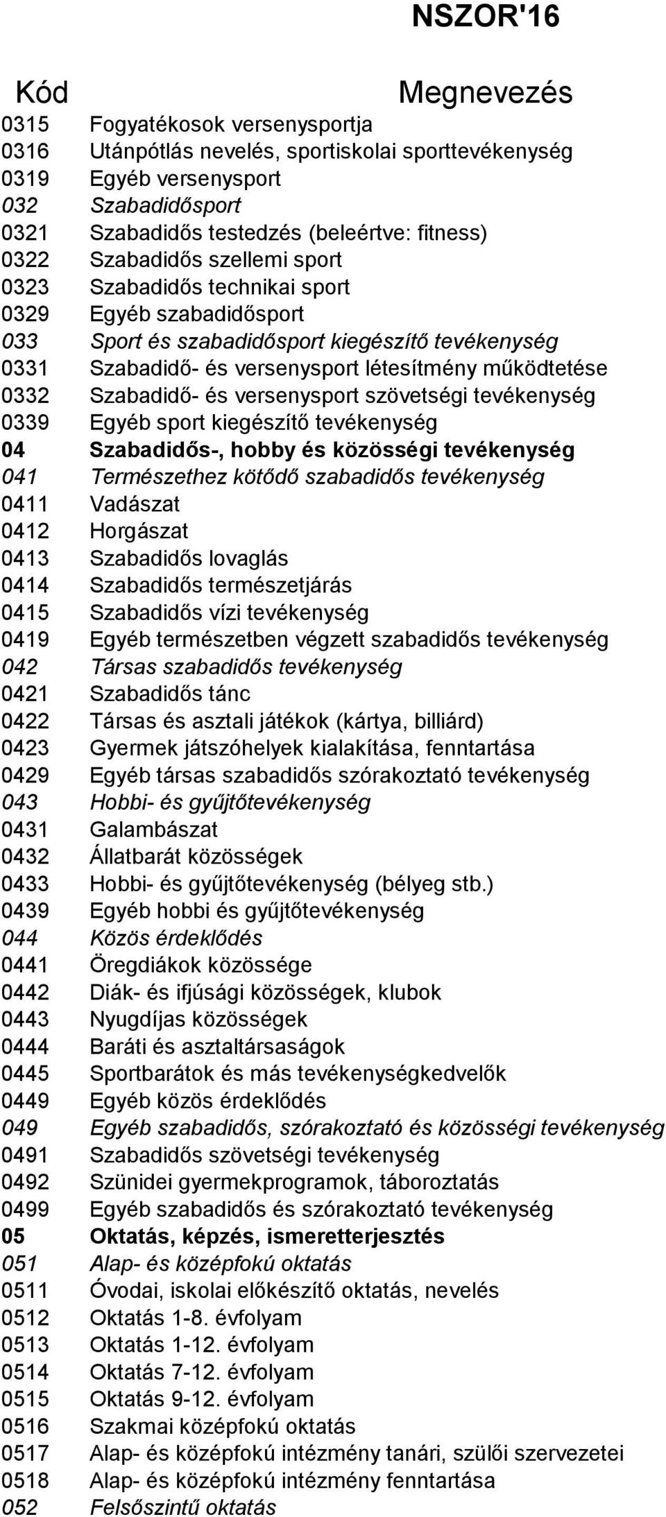 versenysport szövetségi tevékenység 0339 Egyéb sport kiegészítő tevékenység 04 Szabadidős-, hobby és közösségi tevékenység 041 Természethez kötődő szabadidős tevékenység 0411 Vadászat 0412 Horgászat