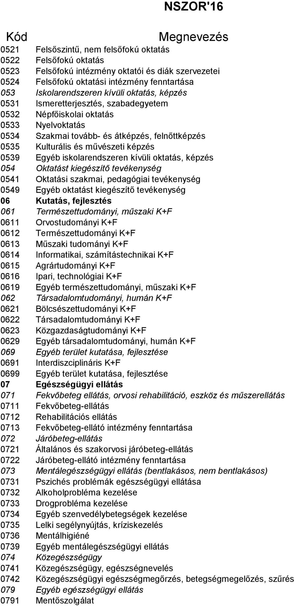 iskolarendszeren kívüli oktatás, képzés 054 Oktatást kiegészítő tevékenység 0541 Oktatási szakmai, pedagógiai tevékenység 0549 Egyéb oktatást kiegészítő tevékenység 06 Kutatás, fejlesztés 061
